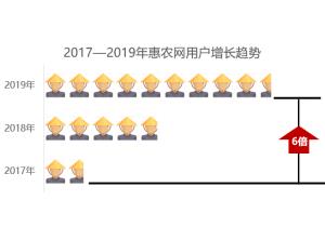 惠農網用戶行為報告發布，80后成為農業B2B電商的主力軍